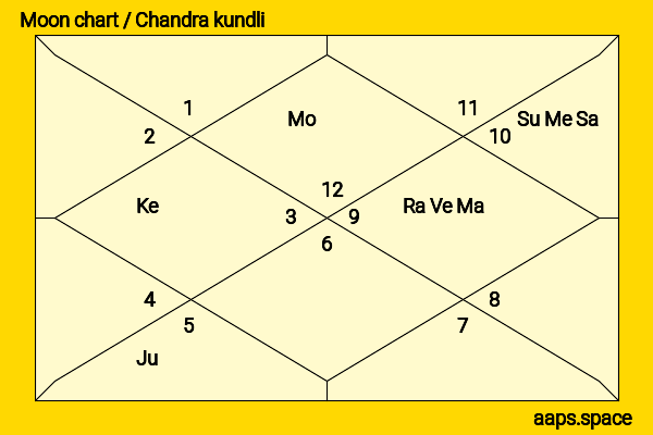 Ishita Sharma chandra kundli or moon chart